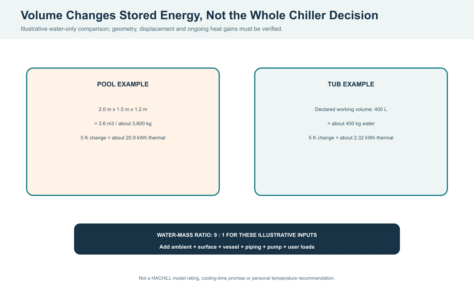 Cold plunge pool and tub volume and thermal duty comparison using declared geometry water mass and temperature change
