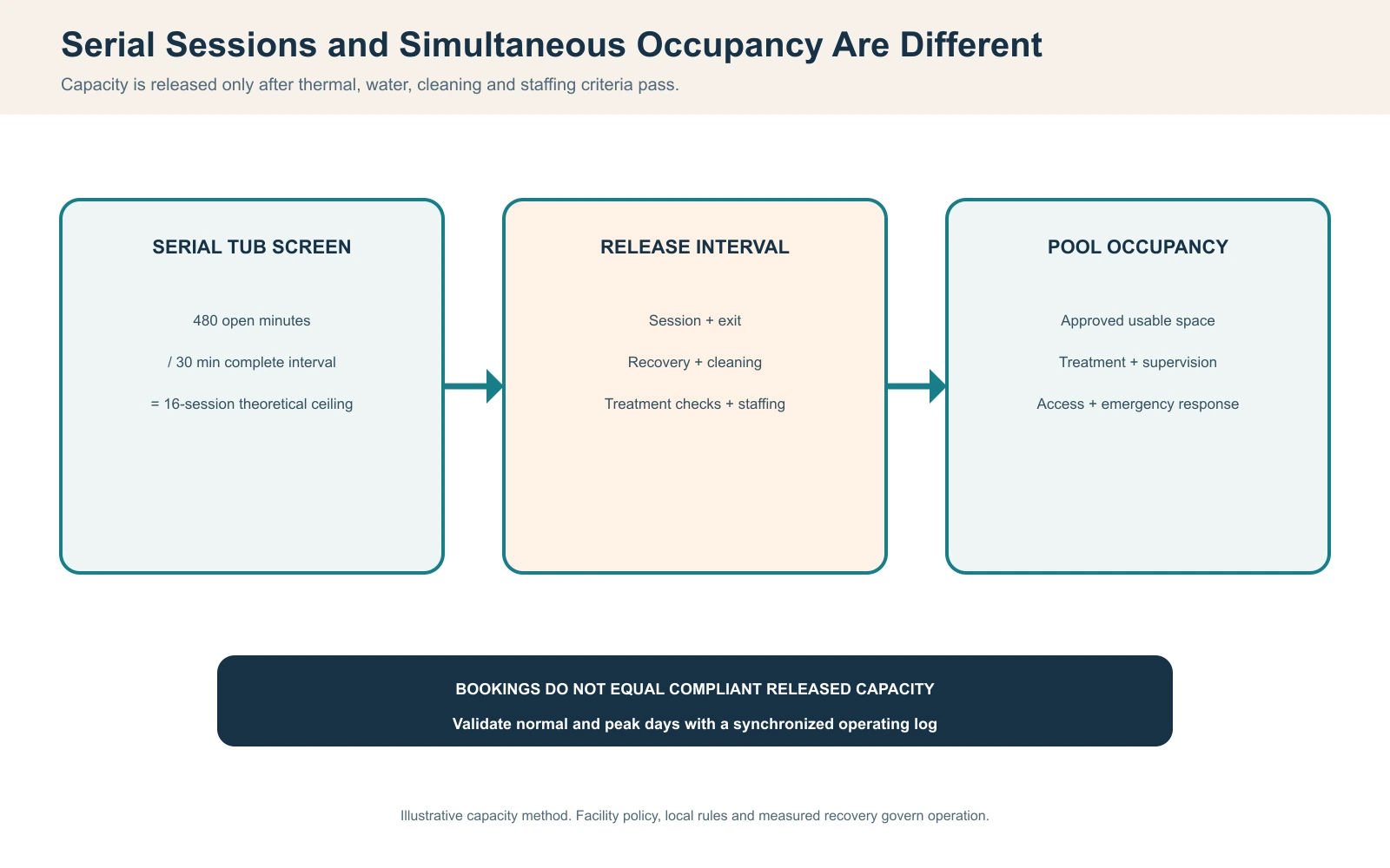 Cold plunge serial tub sessions versus simultaneous pool occupancy capacity model with recovery cleaning and supervision