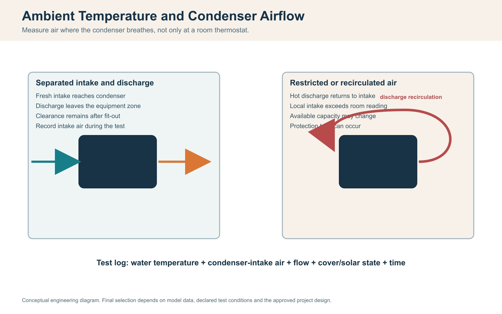 Ambient temperature and condenser airflow effect Cold plunge chiller airflow diagram comparing clean condenser intake with hot discharge air recirculation