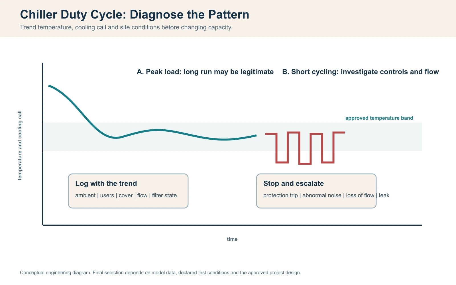 Cold plunge chiller duty cycle diagnostic chart showing peak operation, short cycling and temperature band