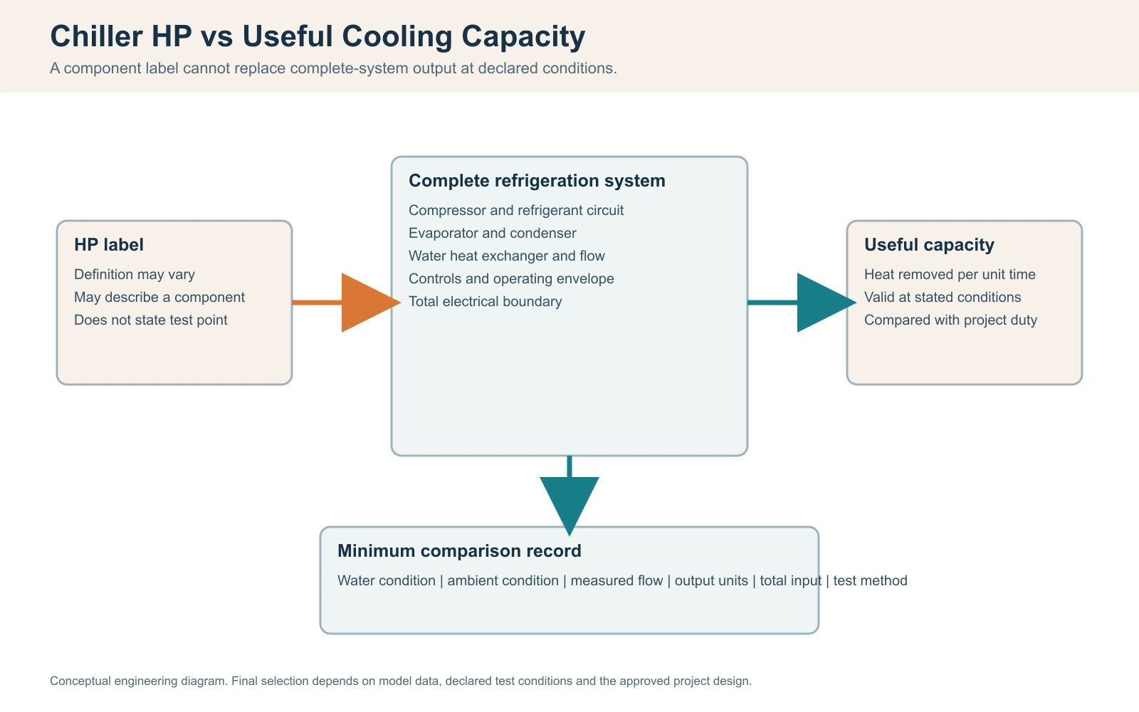 Diagram comparing a chiller HP label with complete-system useful cooling capacity at declared conditions
