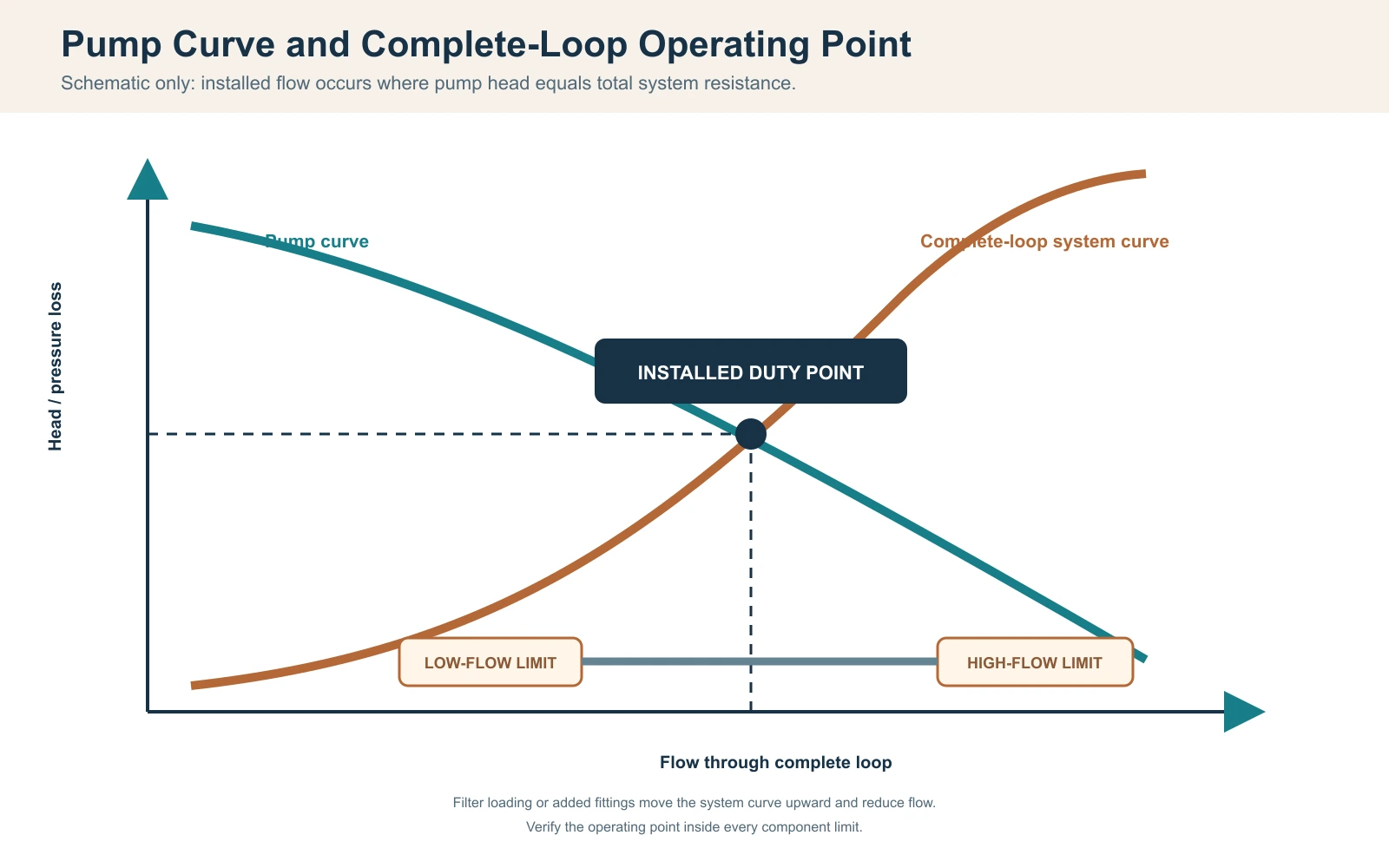 Cold plunge chiller pump curve and complete-loop system resistance diagram showing the installed operating point