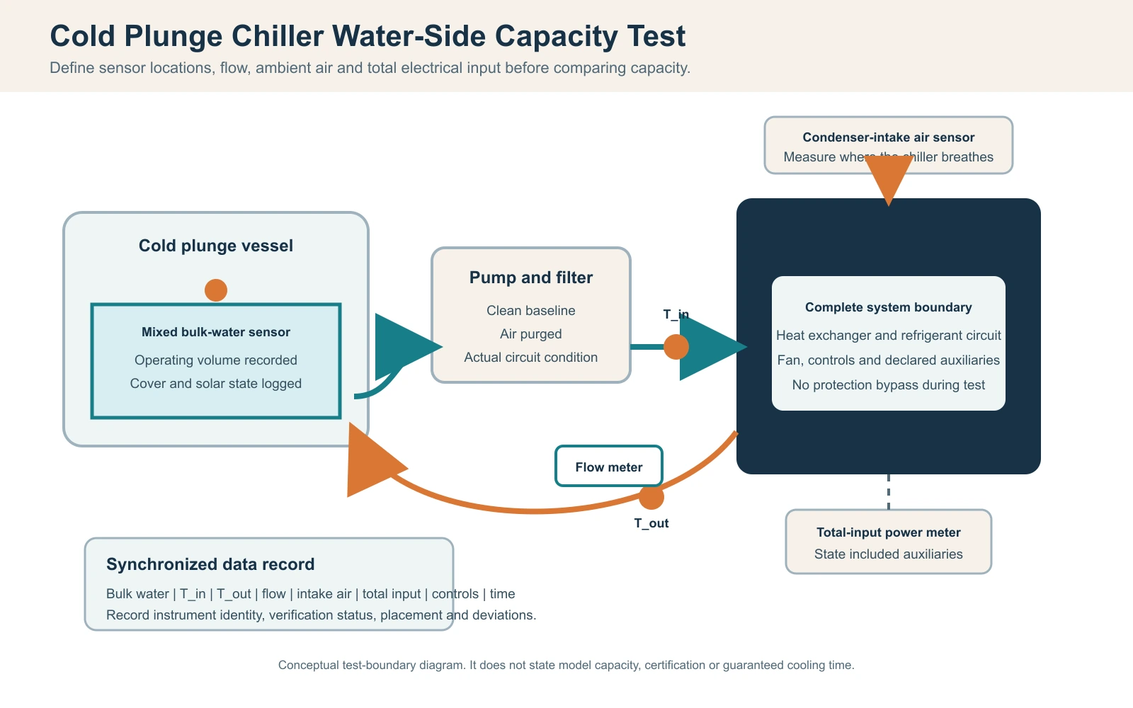 Cold plunge chiller water-side capacity test diagram showing bulk-water, inlet, outlet, flow, condenser-air and power measurements