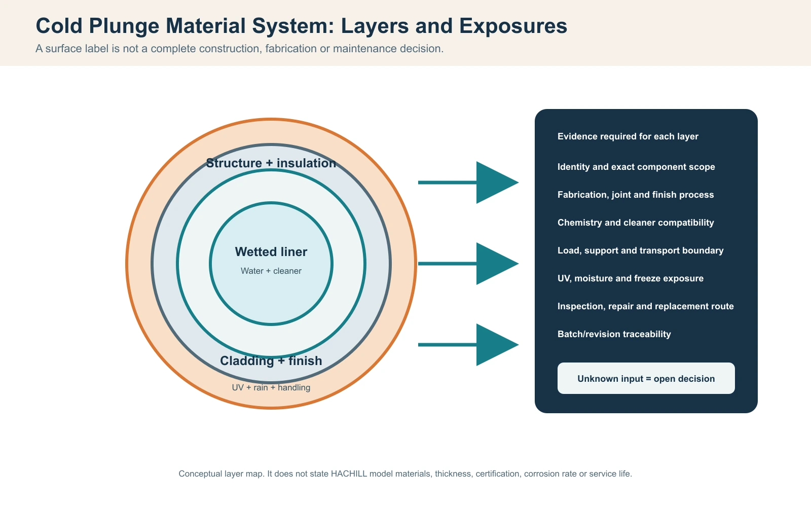 Cold plunge material system diagram separating wetted liner, structure, insulation, cladding, fasteners, seals and finish exposures