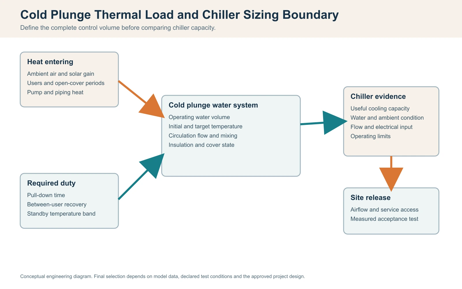 Cold plunge thermal load diagram showing water volume, ambient heat, users, circulation and chiller heat rejection