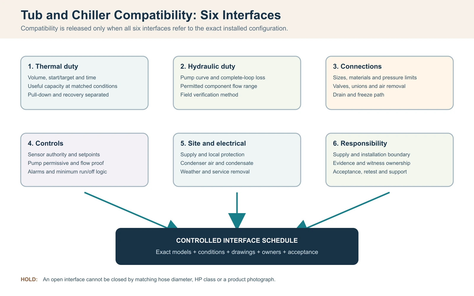 Cold plunge tub and chiller compatibility diagram showing thermal, hydraulic, connection, control, site and responsibility interfaces