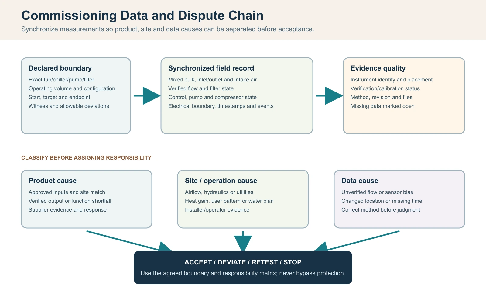 Commercial cold plunge commissioning data diagram separating product, site and data causes before acceptance