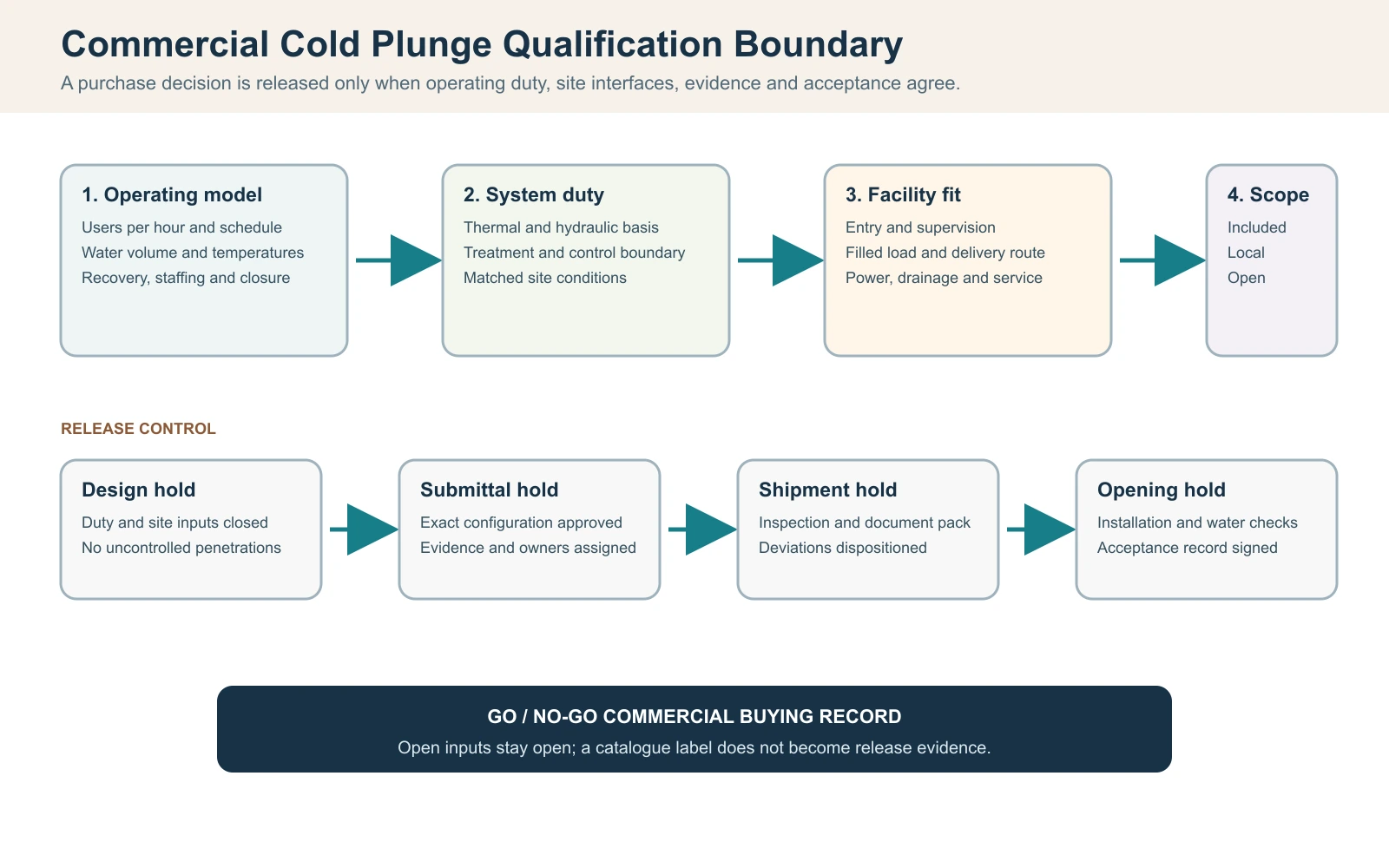 Commercial cold plunge qualification diagram showing operating model, system duty, facility fit, scope and release holds