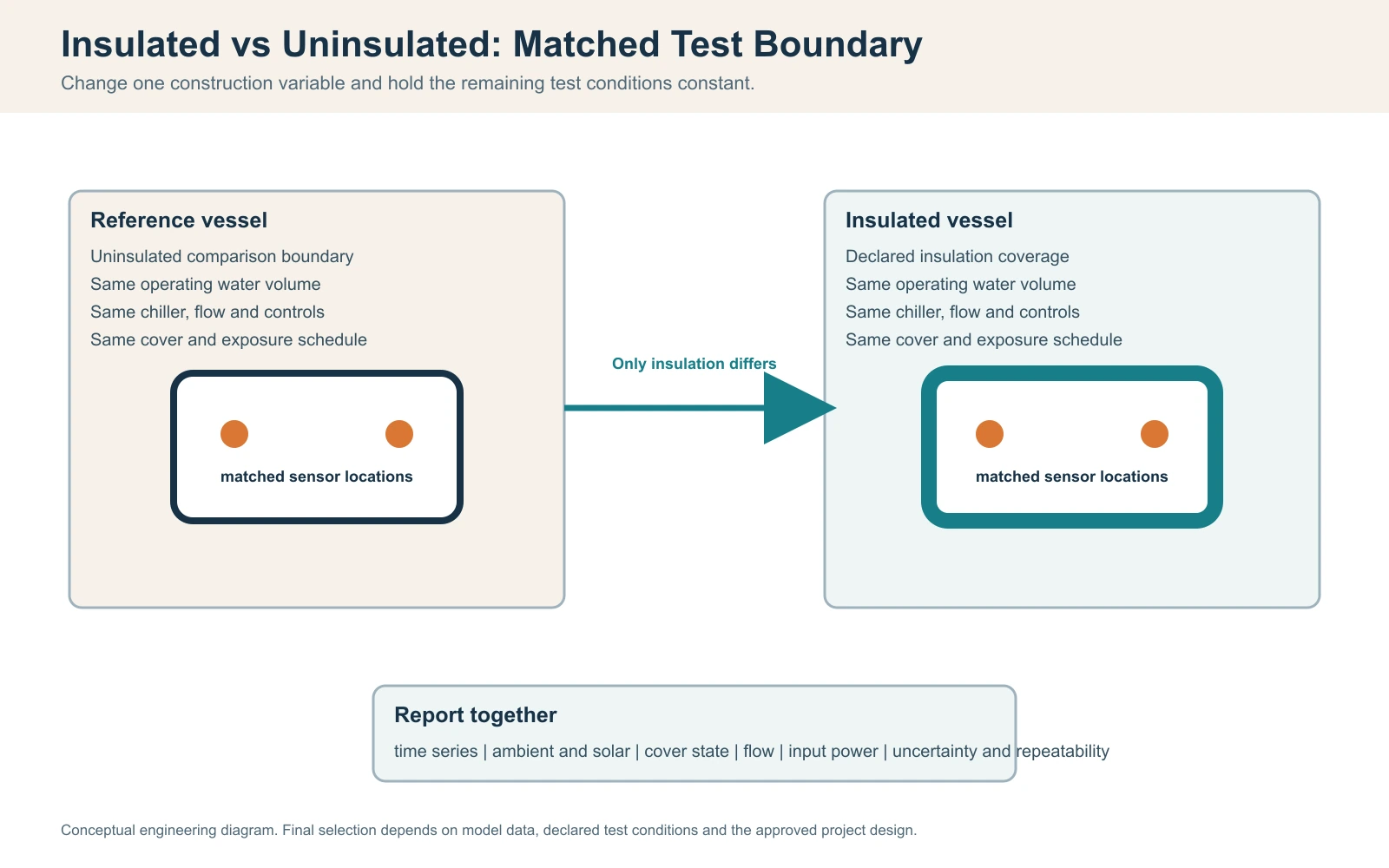 Matched test diagram comparing insulated and uninsulated cold plunges with controlled variables and sensors