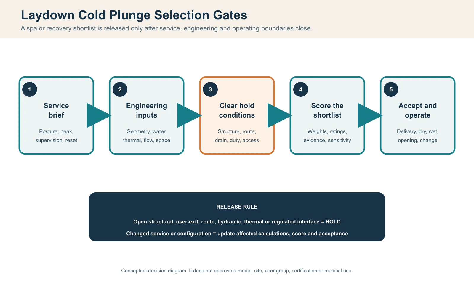Laydown cold plunge selection gates for spas showing service brief, engineering inputs, disqualifiers, scoring and acceptance