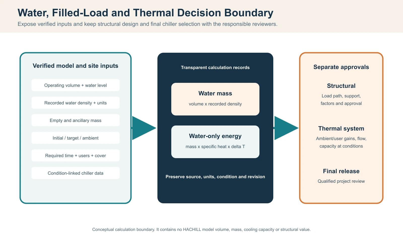 Laydown cold plunge water mass, filled load and thermal duty boundary diagram with verified inputs and qualified review