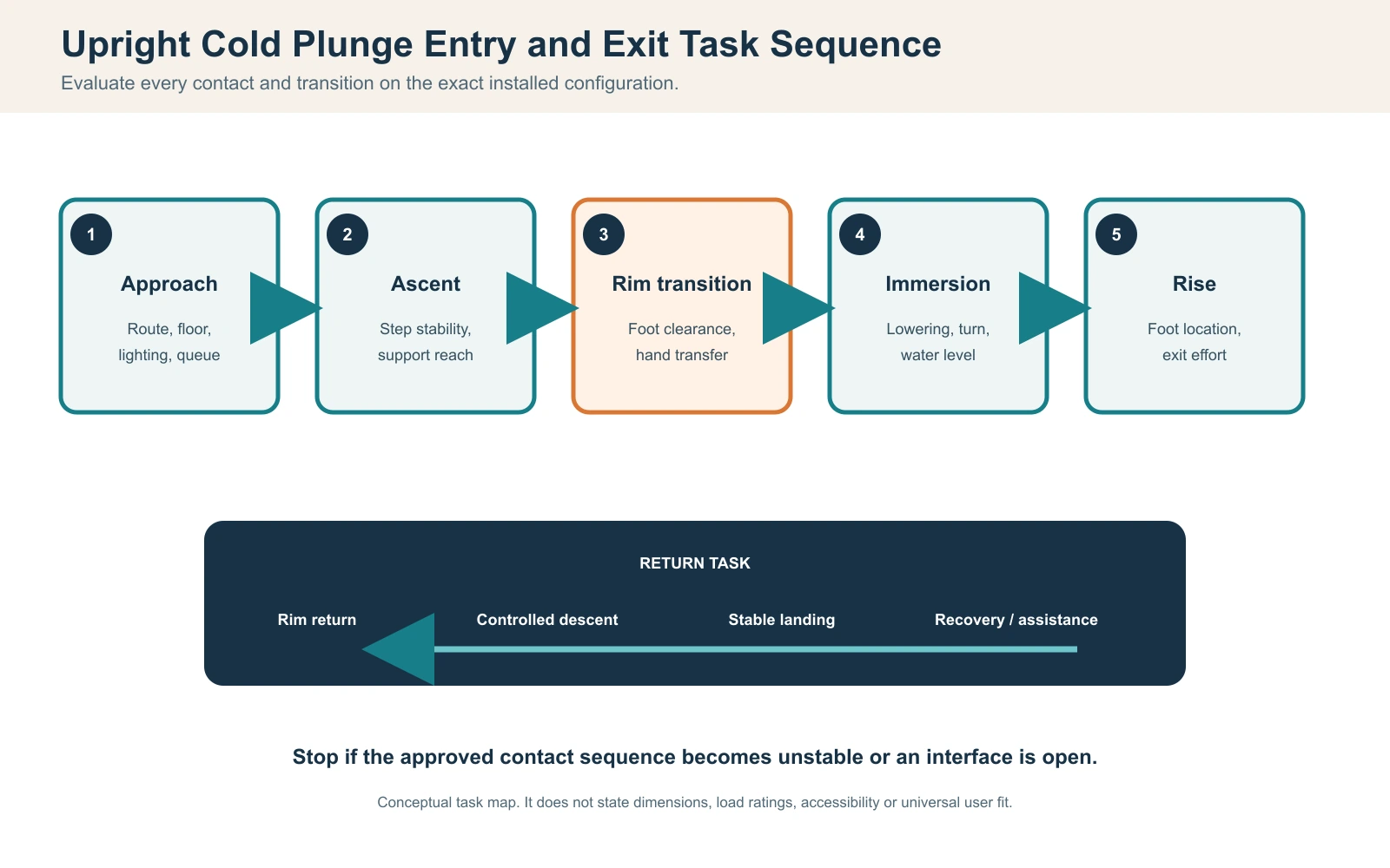 Upright cold plunge entry and exit task sequence showing approach, ascent, rim transition, immersion, rise, descent and recovery