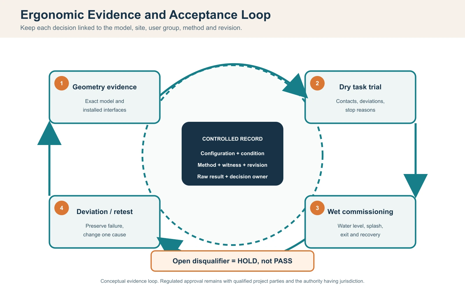 Upright cold plunge ergonomic evidence and acceptance loop showing geometry records, dry trials, wet commissioning, deviations and controlled retest