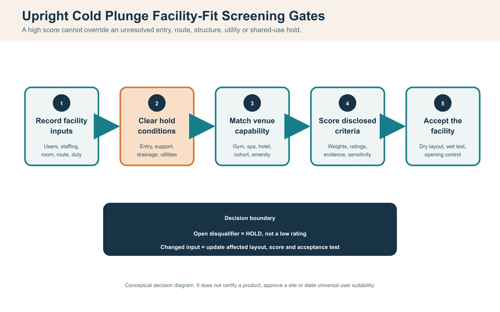 Upright cold plunge facility fit screening diagram showing input record, disqualifiers, venue capability, scoring and acceptance gates