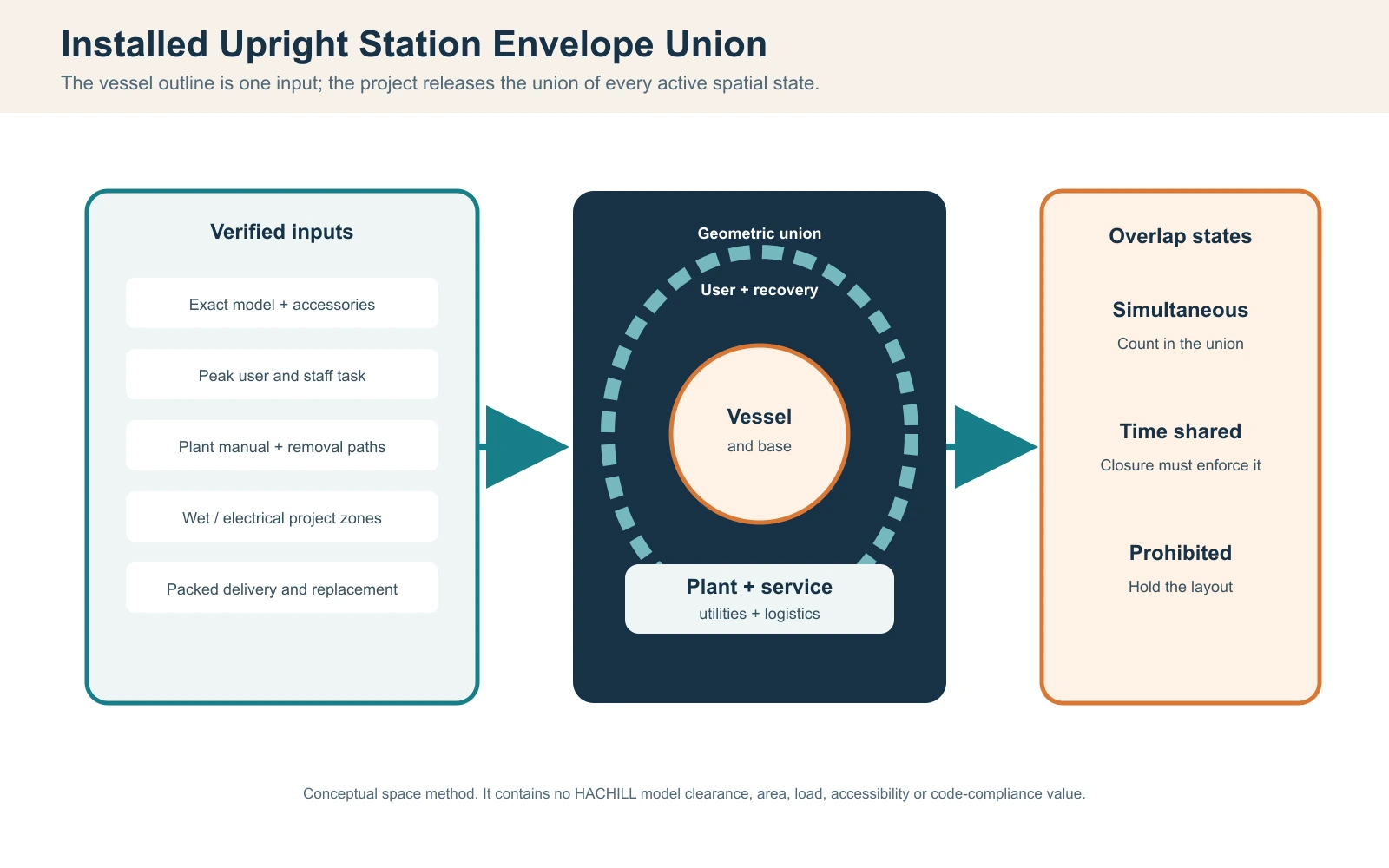 Upright cold plunge installed envelope union showing vessel, user, plant, utilities, service and logistics space