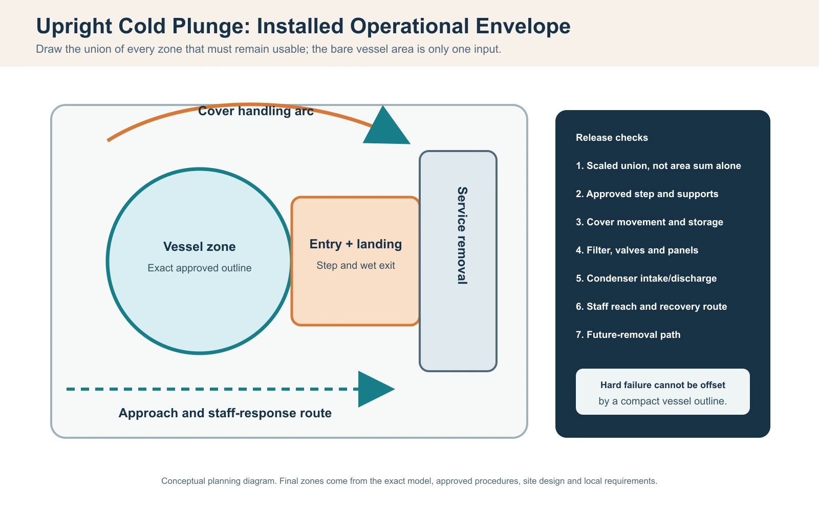 Upright cold plunge installed operational envelope diagram showing vessel, entry, approach, cover, service and staff access zones