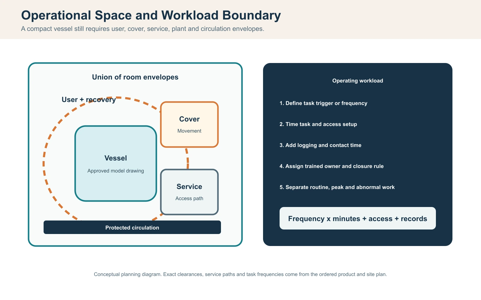 Upright cold plunge operational space and workload diagram showing vessel, user, cover, service, plant, circulation and staff task boundaries