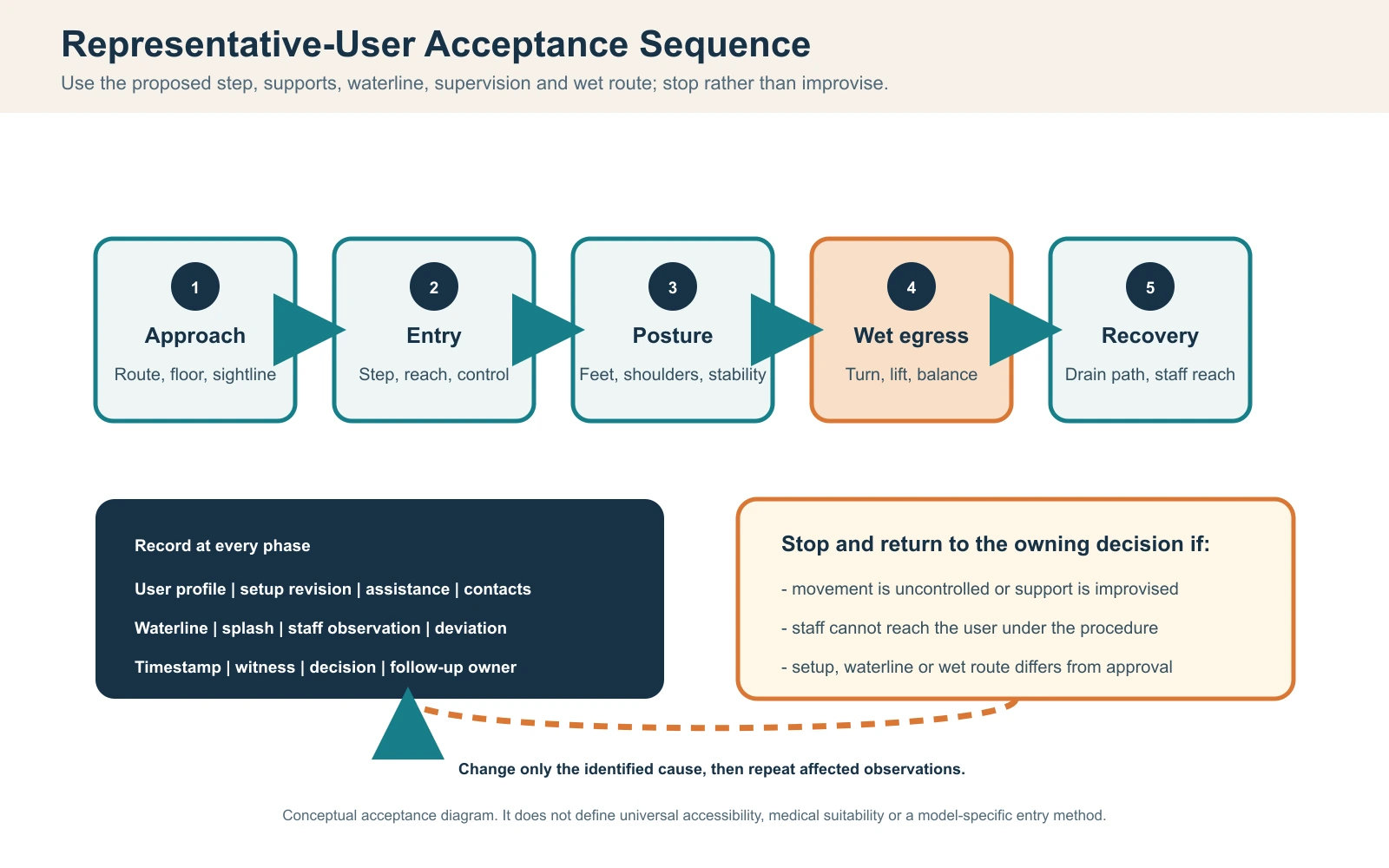Upright cold plunge representative-user acceptance sequence showing approach, entry, immersion posture, egress, recovery and retest decisions